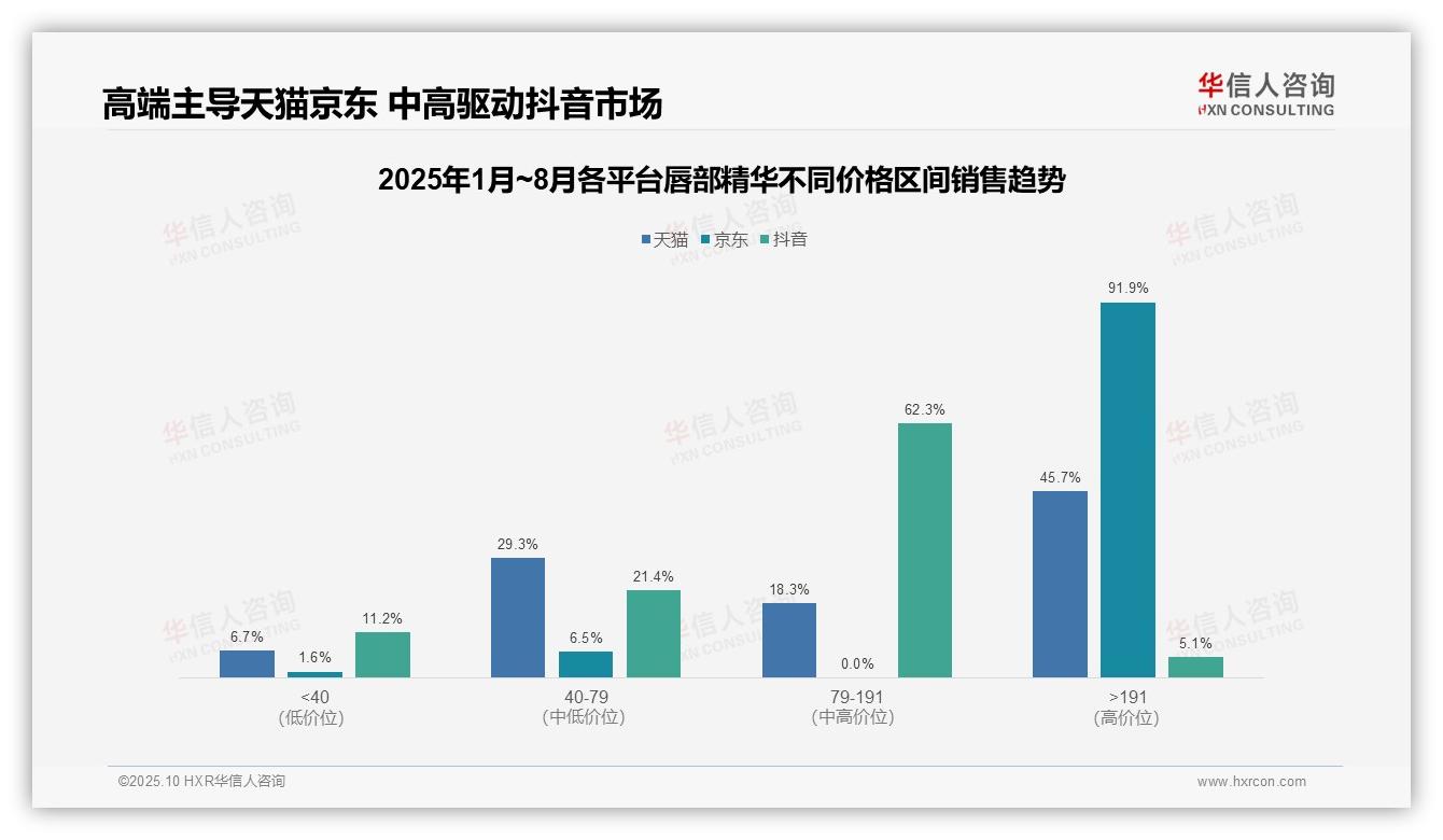 京东平台唇部精华高端区间销售额占比91.9%——华信人咨询最新报告证实-2025年10月-唇部精华-38