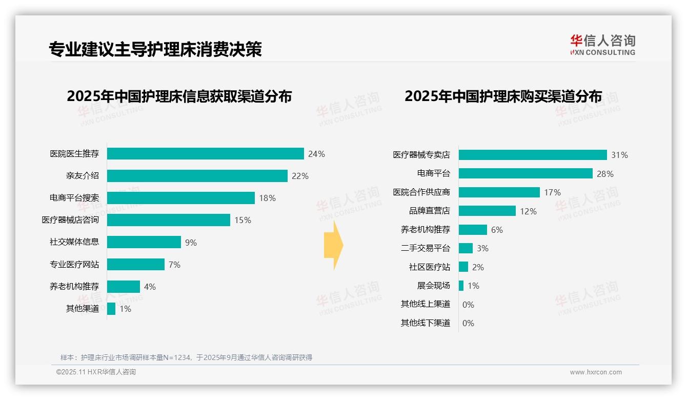 41%护理床用于家庭养老：这一结论来自华信人咨询权威报告-2025年11月-护理床-38