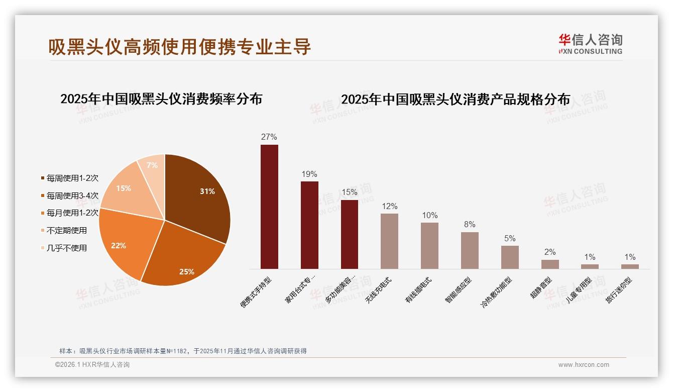 华信人咨询白皮书指出：每周使用1到4次占56%吸黑头仪成护肤刚需-2026年1月-吸黑头仪-38