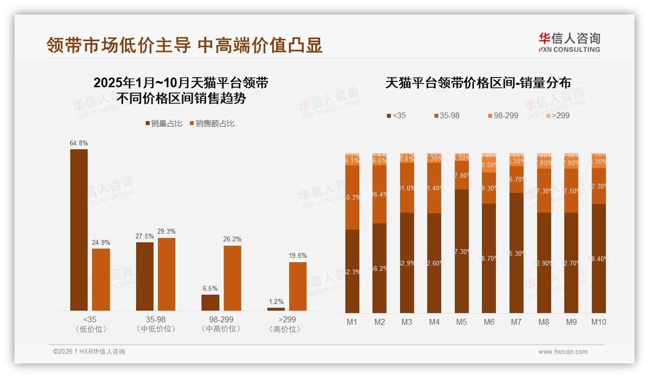 26至35岁38%占比领带购买主力，中端50到150元占38%份额成黄金赛道——华信人咨询《中国领带市场洞察报告》-2026年1月-领带-38