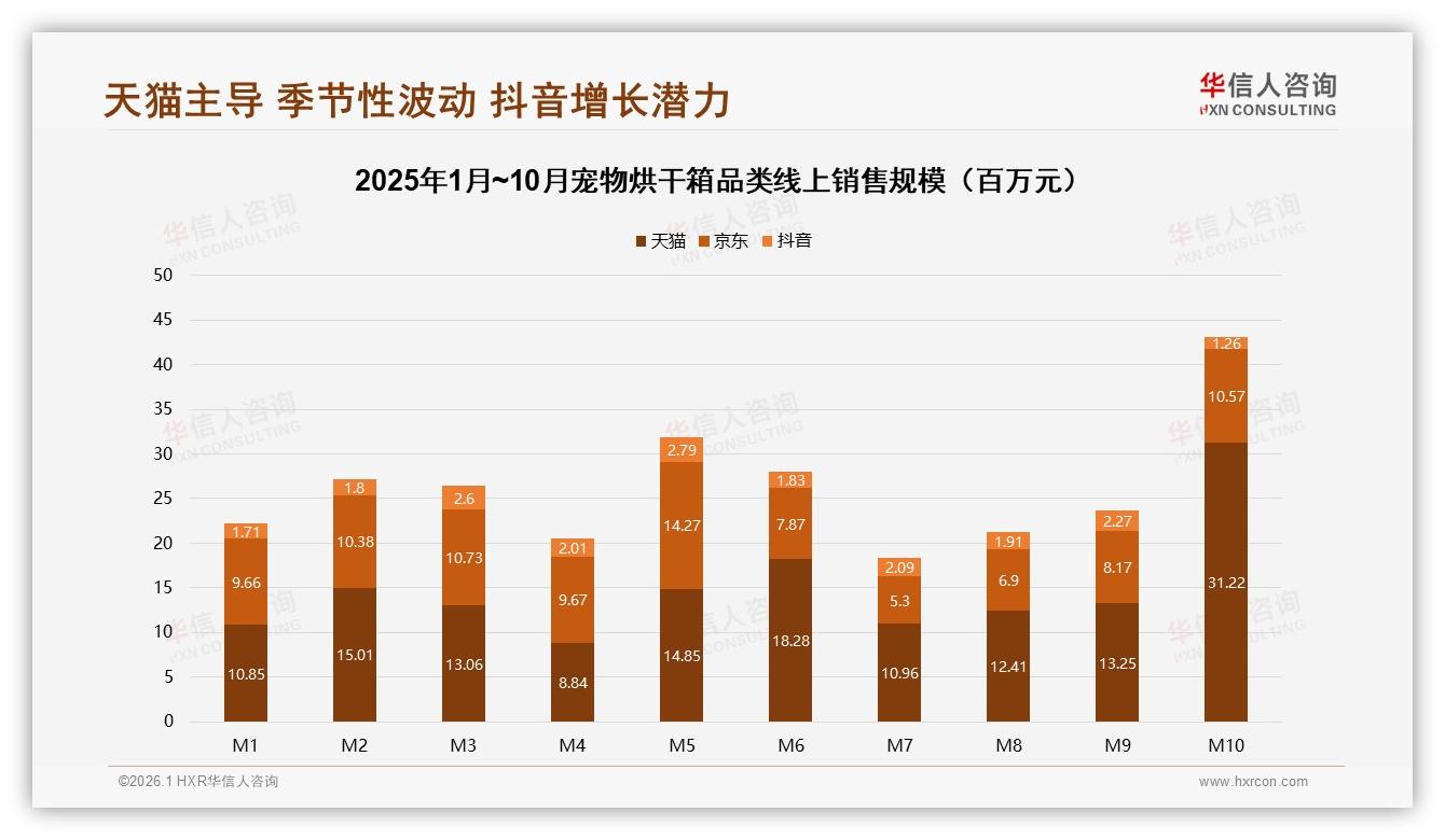 华信人咨询趋势雷达：冬季购买宠物烘干箱占34%，季节性营销待激活-2026年1月-宠物烘干箱-38