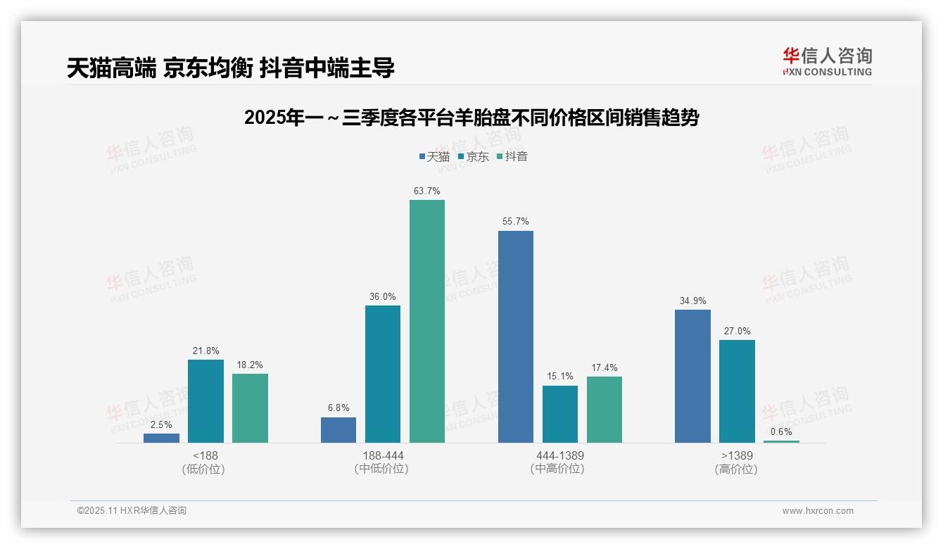 63.7%羊胎盘销售来自中端价格带——华信人咨询数据解读-2025年11月-羊胎盘-38