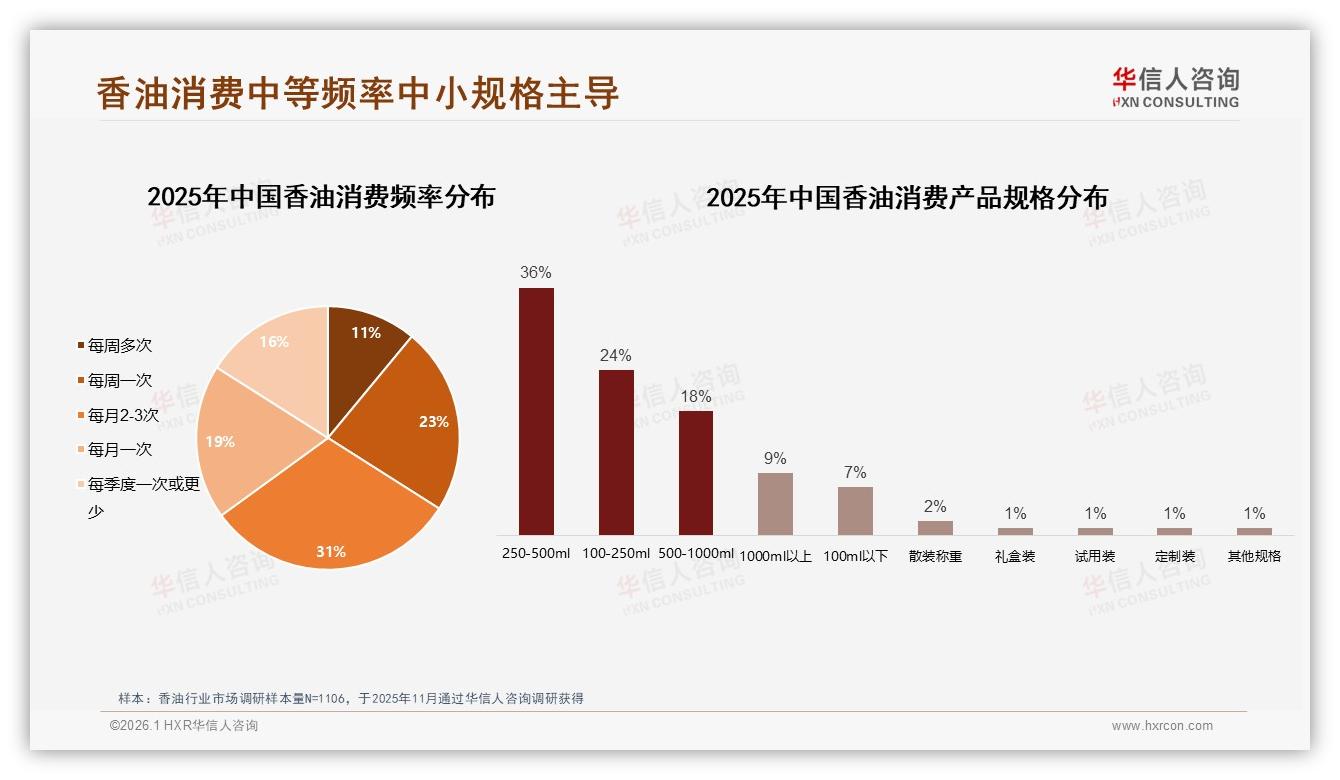 香油每月2到3次购买31%占比，中小规格36%份额成货架黄金规格——华信人咨询报告披露-2026年1月-香油-38