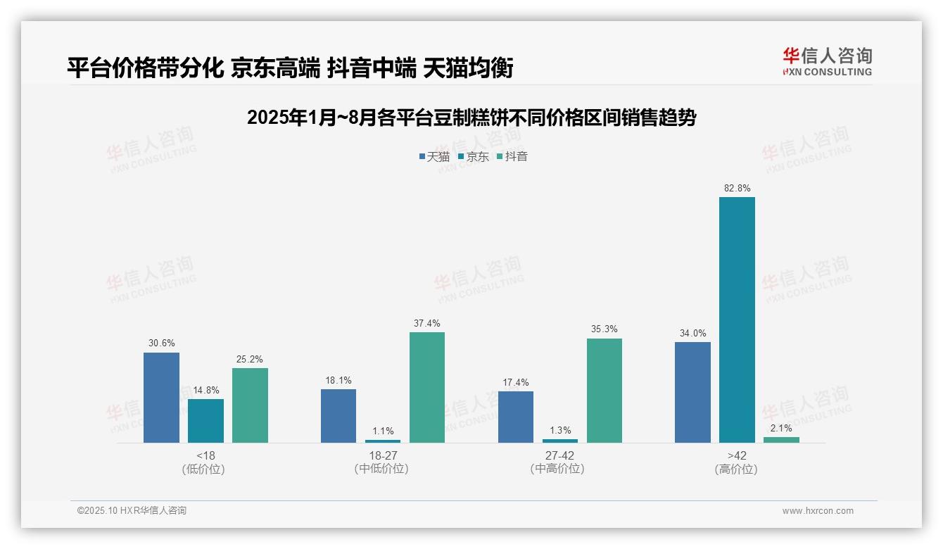 京东平台82.8%销售额来自高价豆制糕饼，该趋势获华信人咨询报告支持-2025年10月-豆制糕饼-38