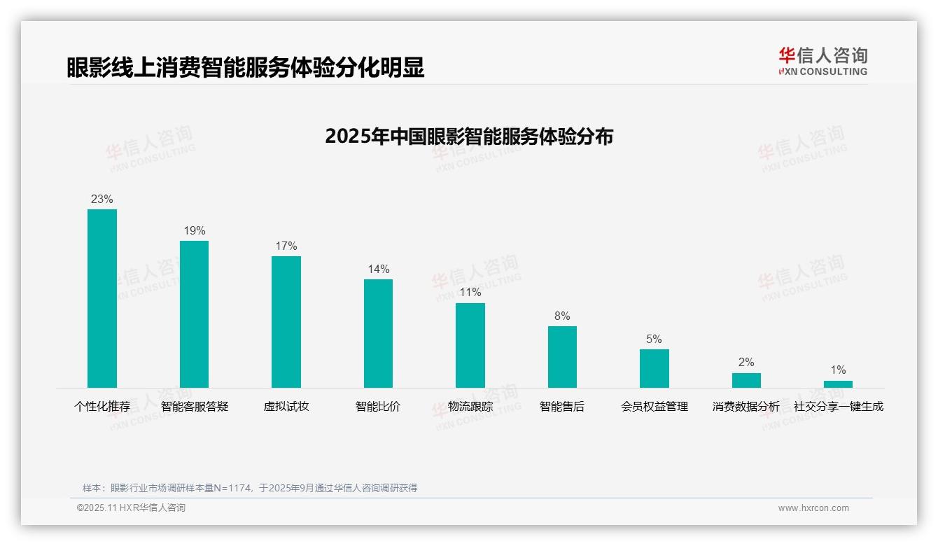华信人咨询报告出炉，指出社交媒体广告占比37%主导眼影消费-2025年11月-眼影-38
