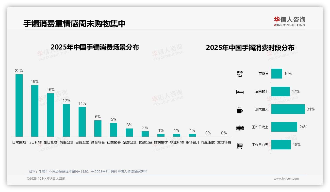66%消费者线上获取手镯信息——华信人咨询研究报告关键发现-2025年10月-手镯-38