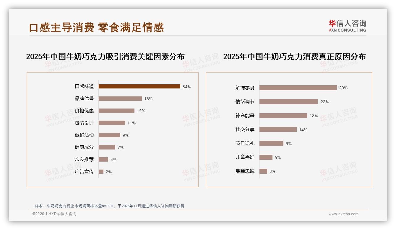 50%复购率区间占31%，牛奶巧克力品牌忠诚度中等——华信人咨询研报速览-2026年1月-牛奶巧克力-38