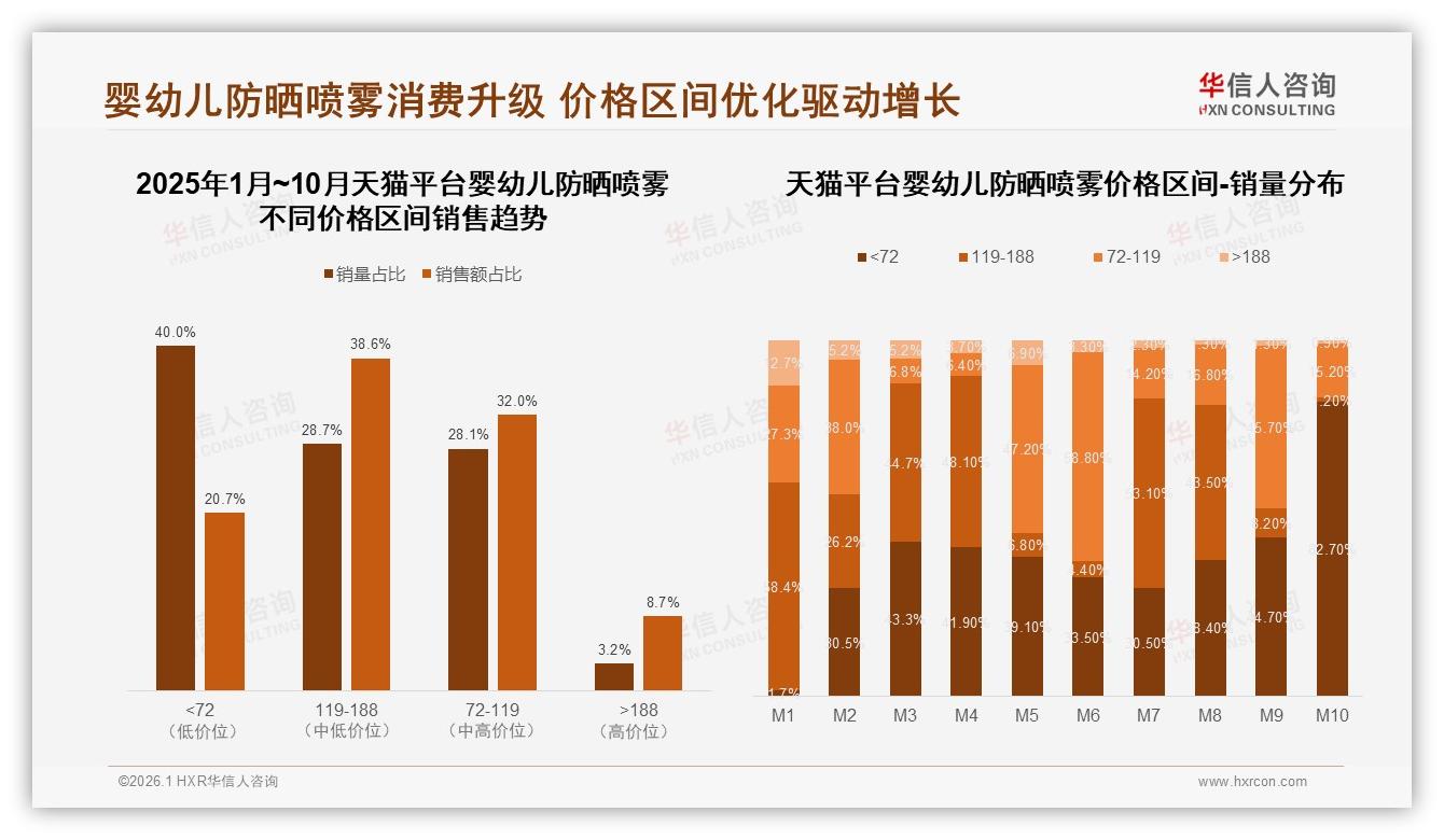 华信人咨询权威发布：45%家长通过综合电商购买婴幼儿防晒喷雾38%先刷平台-2026年1月-婴幼儿防晒喷雾-38