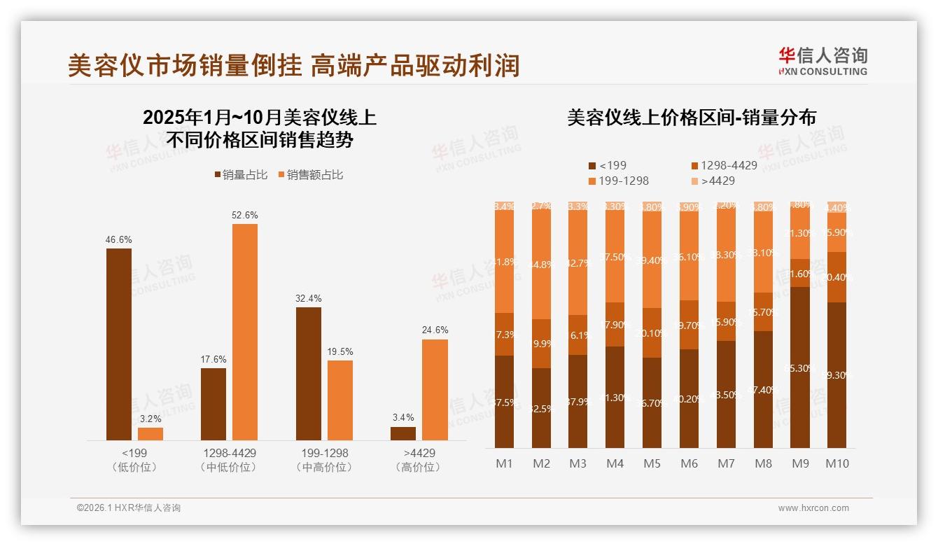 华信人咨询品类洞察：每周1到2次38%占比使用习惯，品牌抢滩日常化场景-2026年1月-美容仪-38