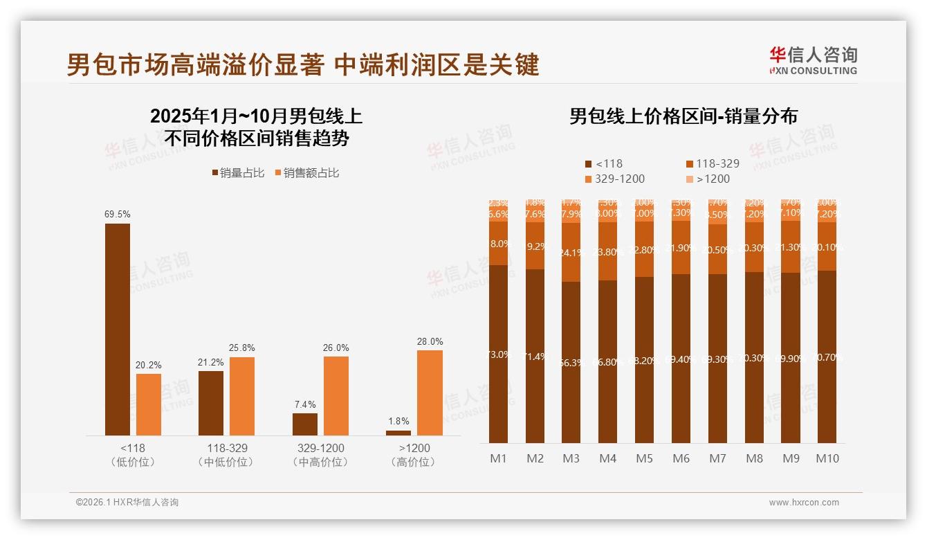 200至500元男包占37%中端份额，华信人咨询数据洞察：性价比为王-2026年1月-男包-38