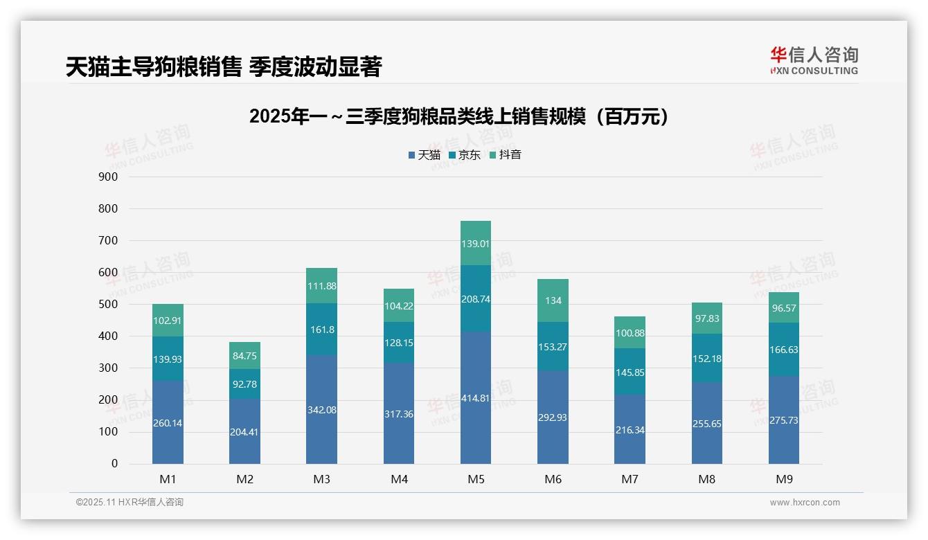 低价狗粮销量61.9%但销售额仅20.6%——华信人咨询最新报告证实-2025年11月-狗粮-38