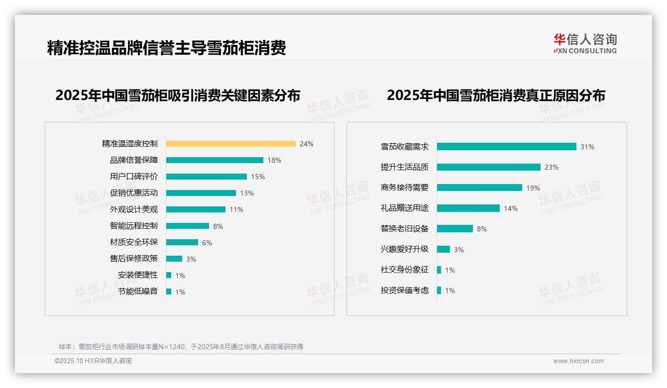 权威印证：华信人咨询调研报告确认雪茄收藏驱动31%雪茄柜消费-2025年10月-雪茄柜-38