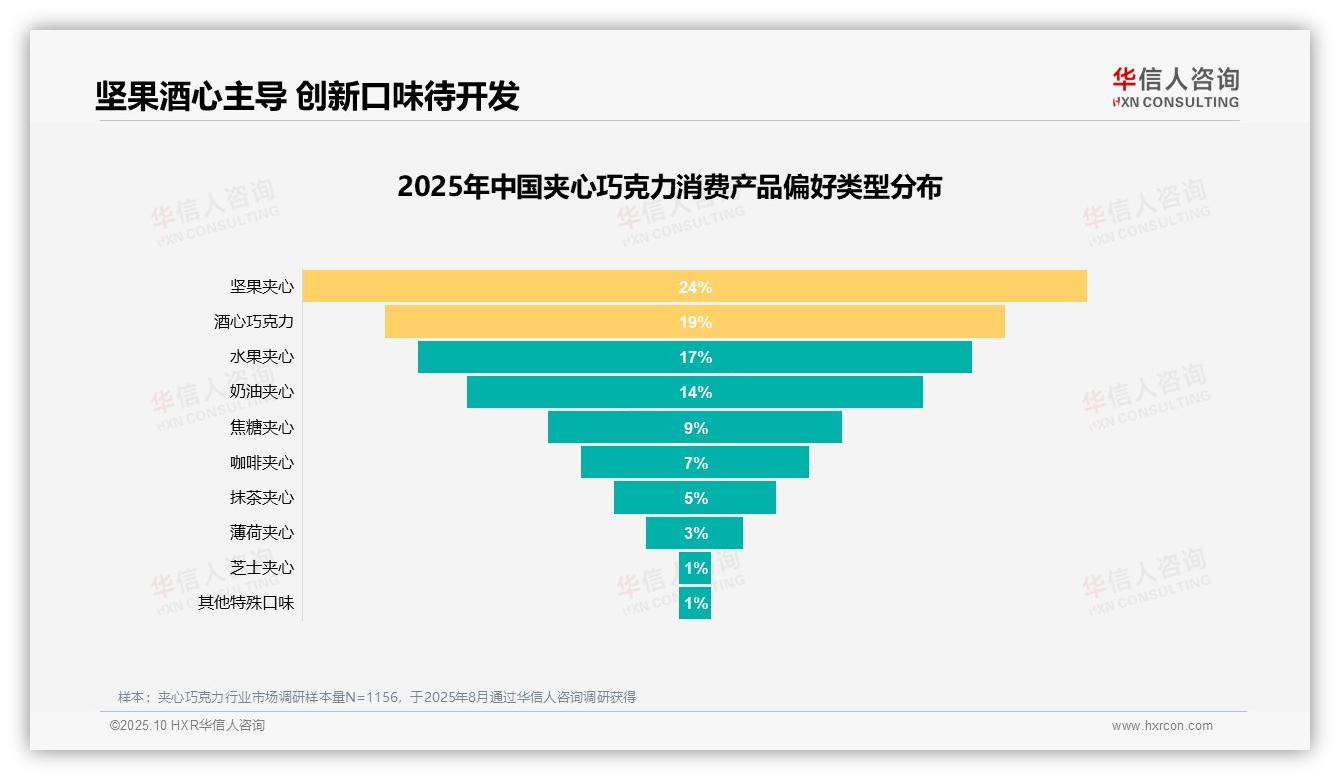 华信人咨询发布专项报告：口味口感31%主导消费决策-2025年10月-夹心巧克力-38