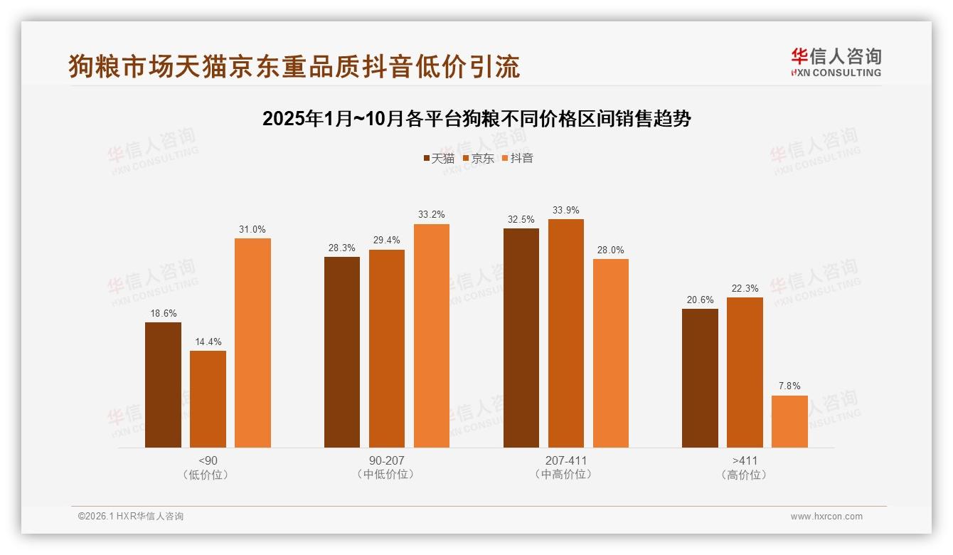 华信人咨询数据洞察：宠物不适28%致换品牌，价格过高24%-2026年1月-狗粮-38