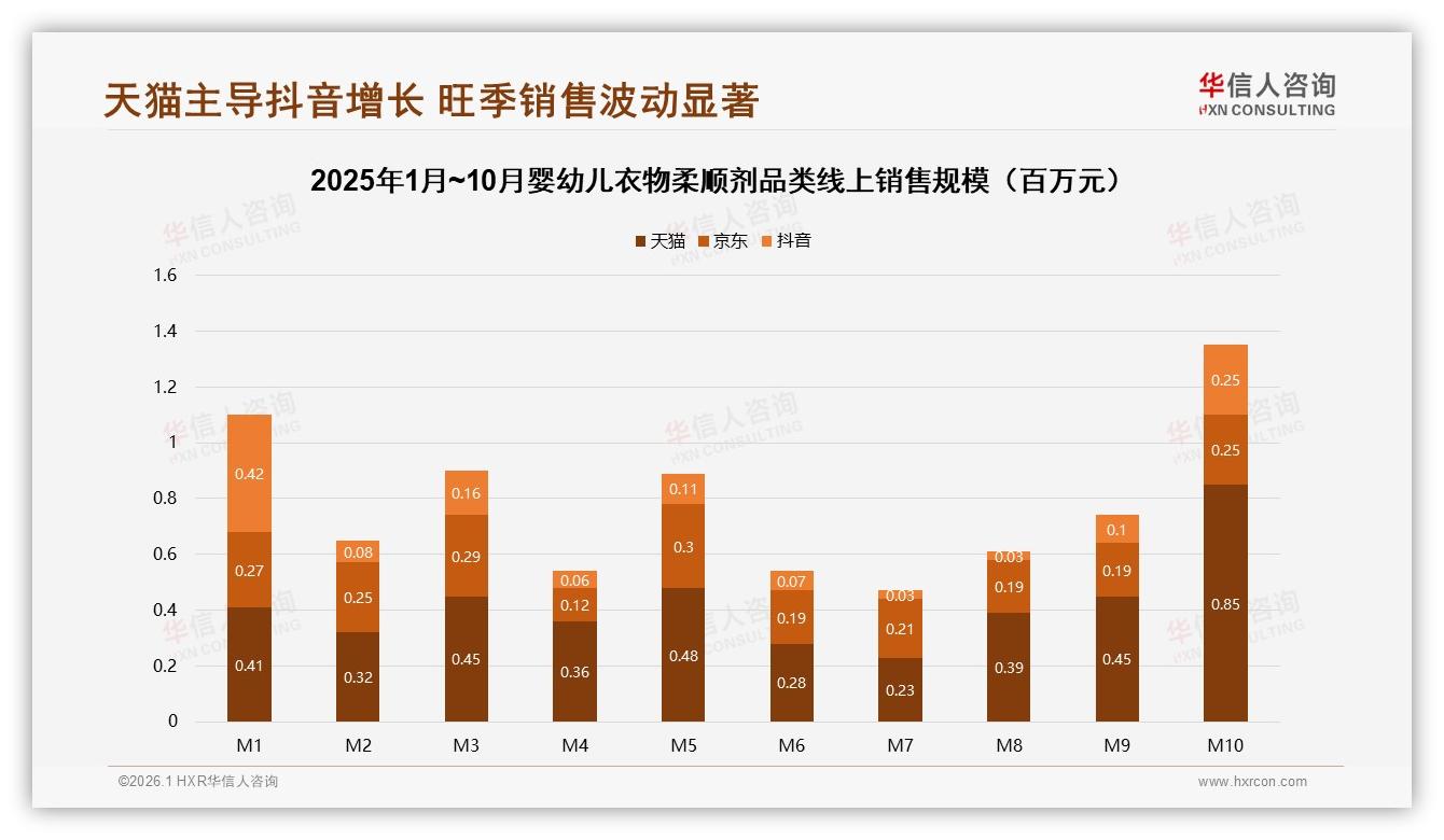 华信人咨询年度复盘：56%线上综合电商主导婴幼儿衣物柔顺剂销售-2026年1月-婴幼儿衣物柔顺剂-38