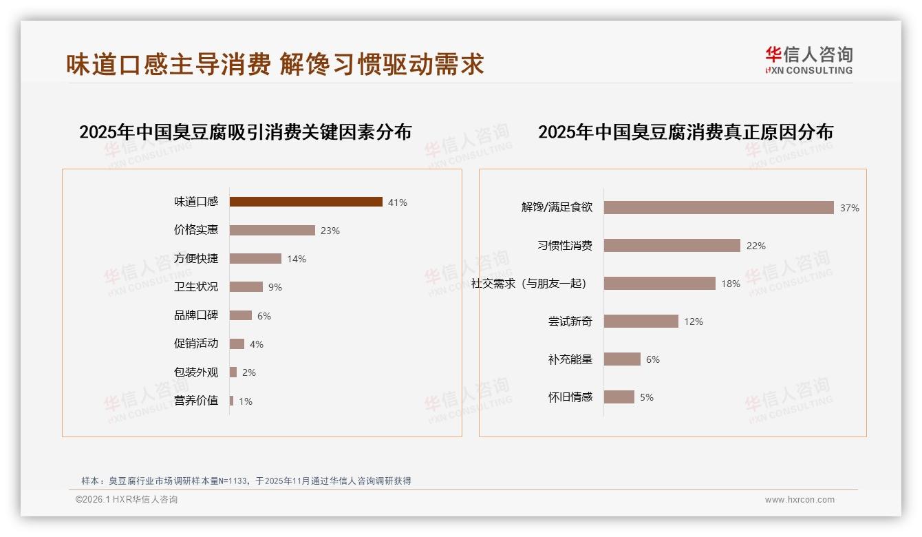 华信人咨询臭豆腐品类年报：26到35岁消费者占31%驱动臭豆腐下沉市场增长-2026年1月-臭豆腐-38