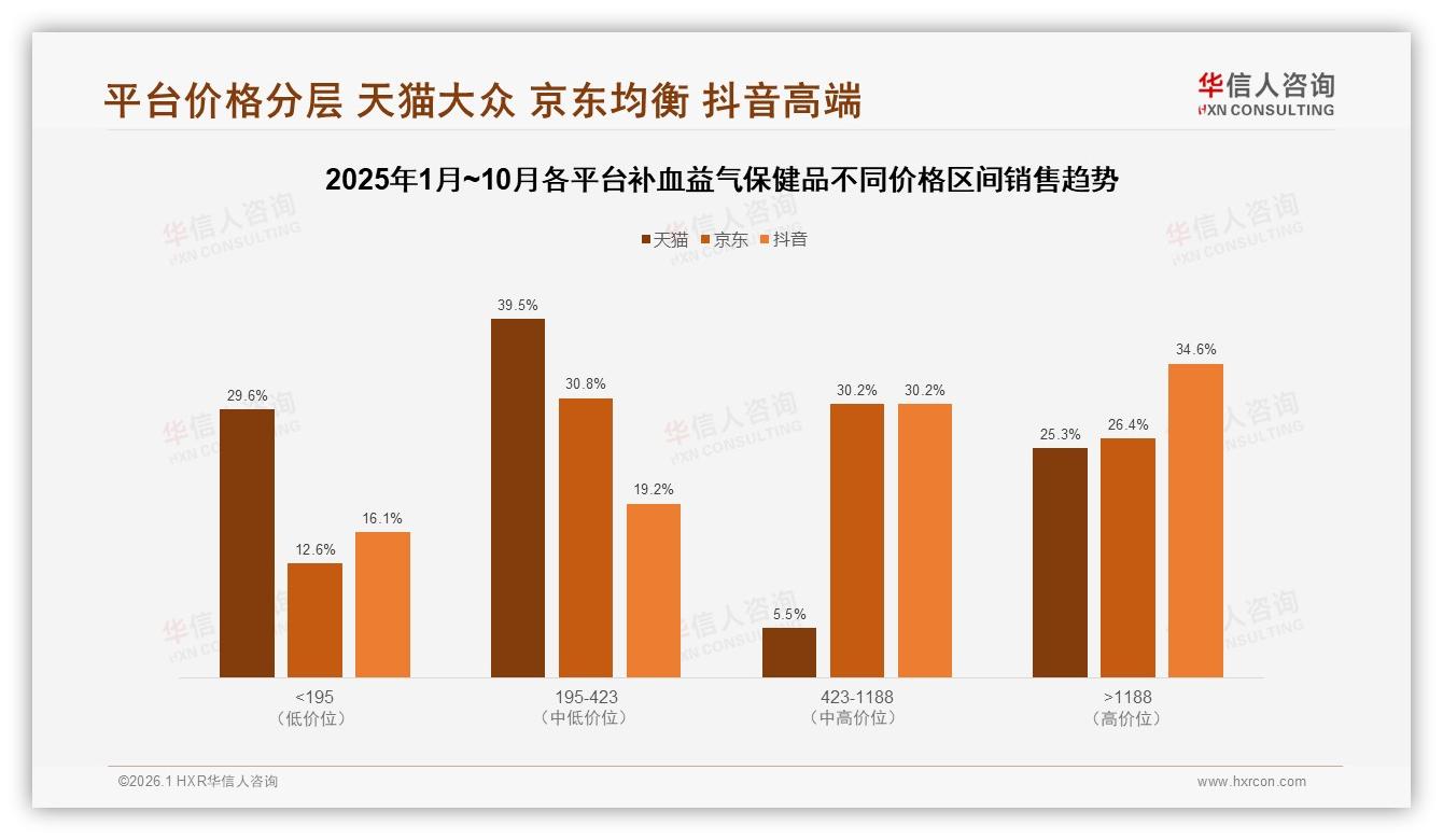 补血益气保健品79%家庭场景需求激活礼盒换瓶装，41%实用包装成新刚需——华信人咨询白皮书指出-2026年1月-补血益气保健品-38