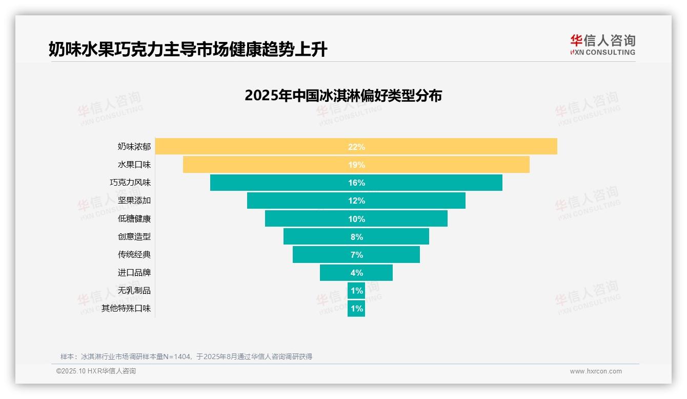 31%消费者因口味喜好选择冰淇淋，该趋势获华信人咨询报告支持-2025年10月-冰淇淋-38