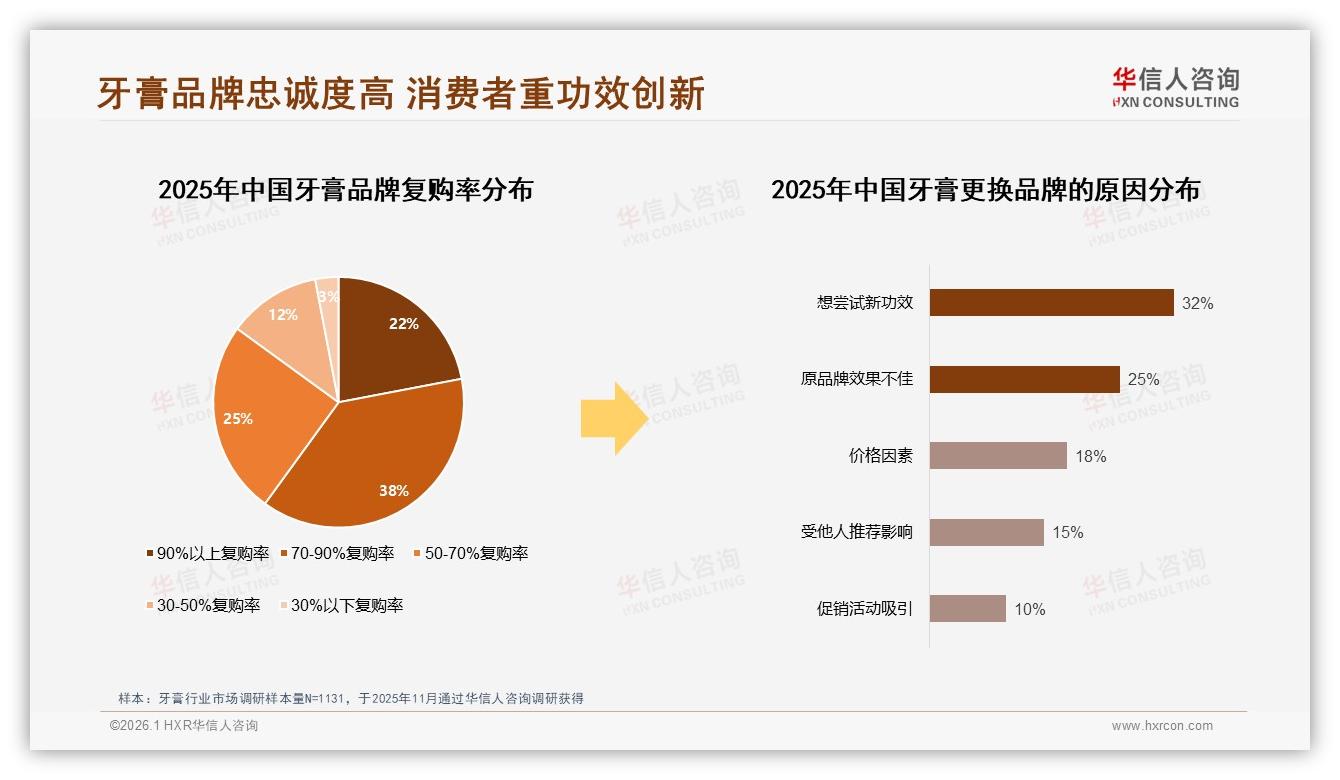 70%消费者认准知名品牌购买，品牌忠诚度成牙膏新壁垒——华信人咨询报告披露-2026年1月-牙膏-38
