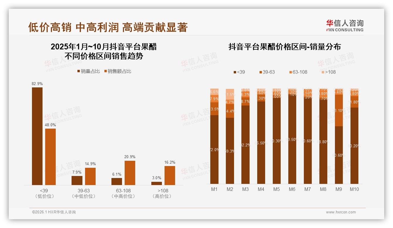 抖音低价82.9%销量占比，果醋白牌用直播话术突围性价比心智-2026年1月-果醋-38