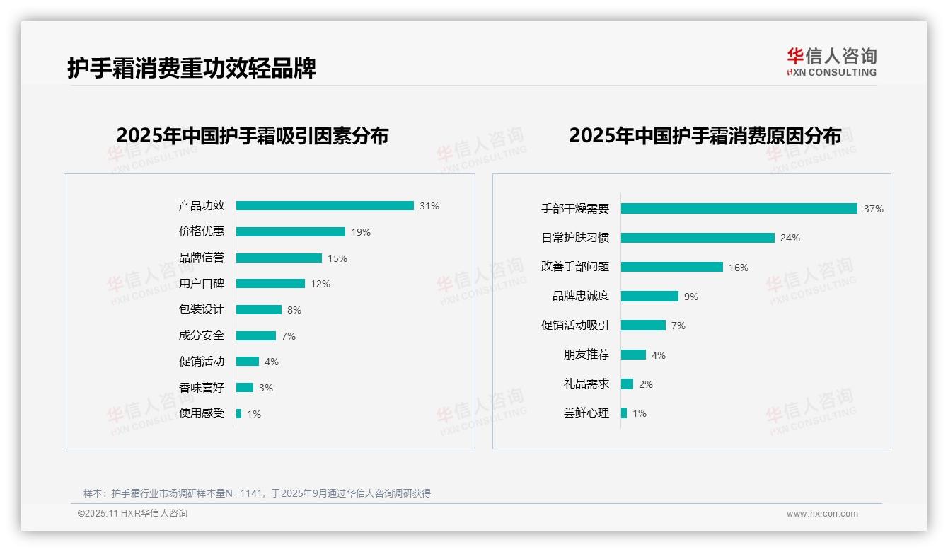 31%消费者购物时最关注护手霜功效——华信人咨询研究报告关键发现-2025年11月-护手霜-38