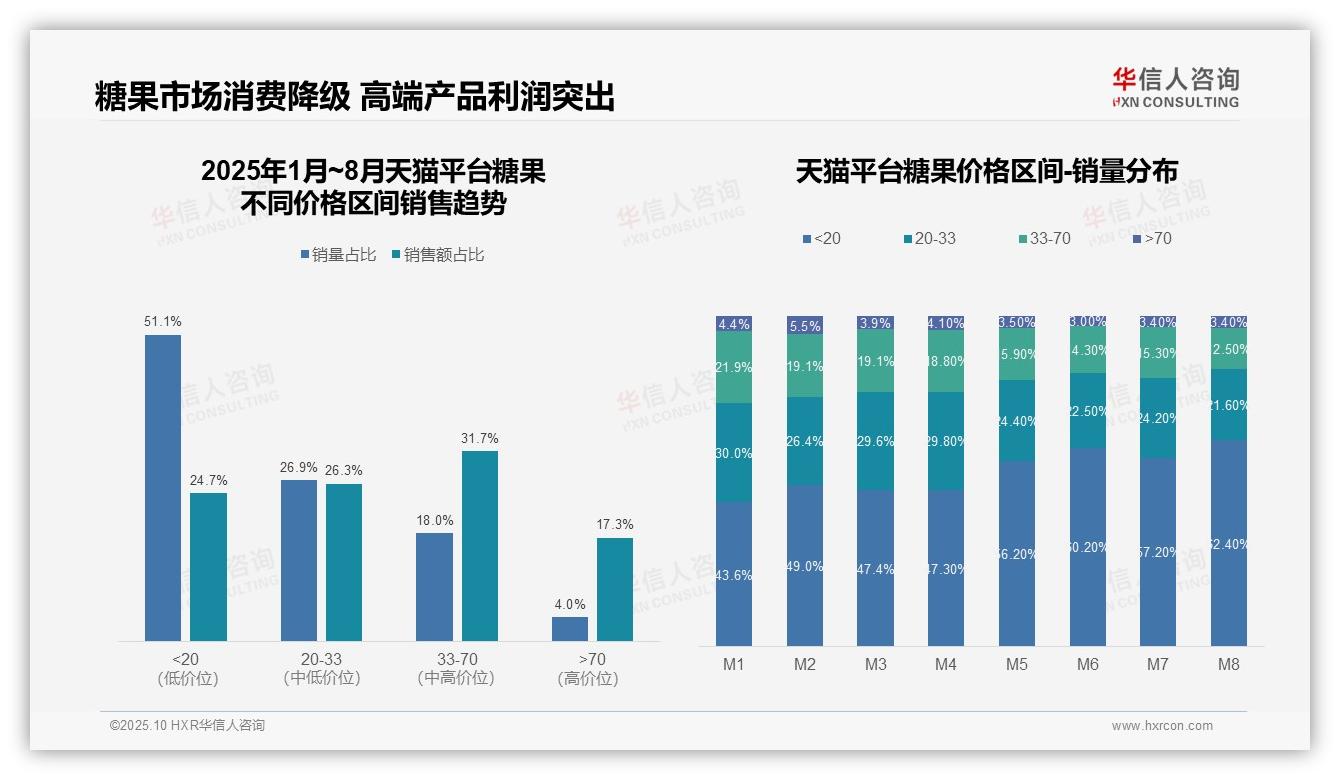 华信人咨询报告聚焦：抖音糖果高端销售额占比48.2%-2025年10月-糖果-38