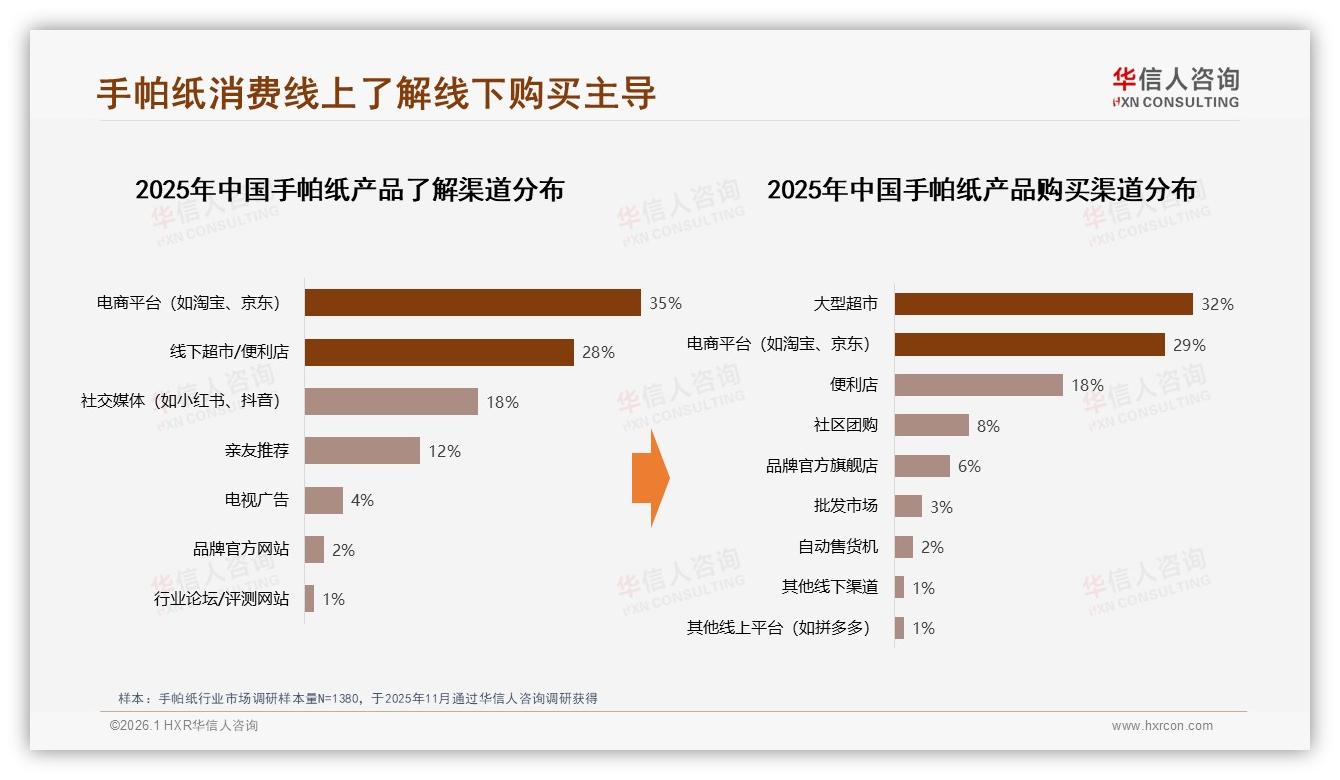 42%消费者最信微信朋友圈分享，真实用户体验38%内容占比——华信人咨询手帕纸趋势报告-2026年1月-手帕纸-38
