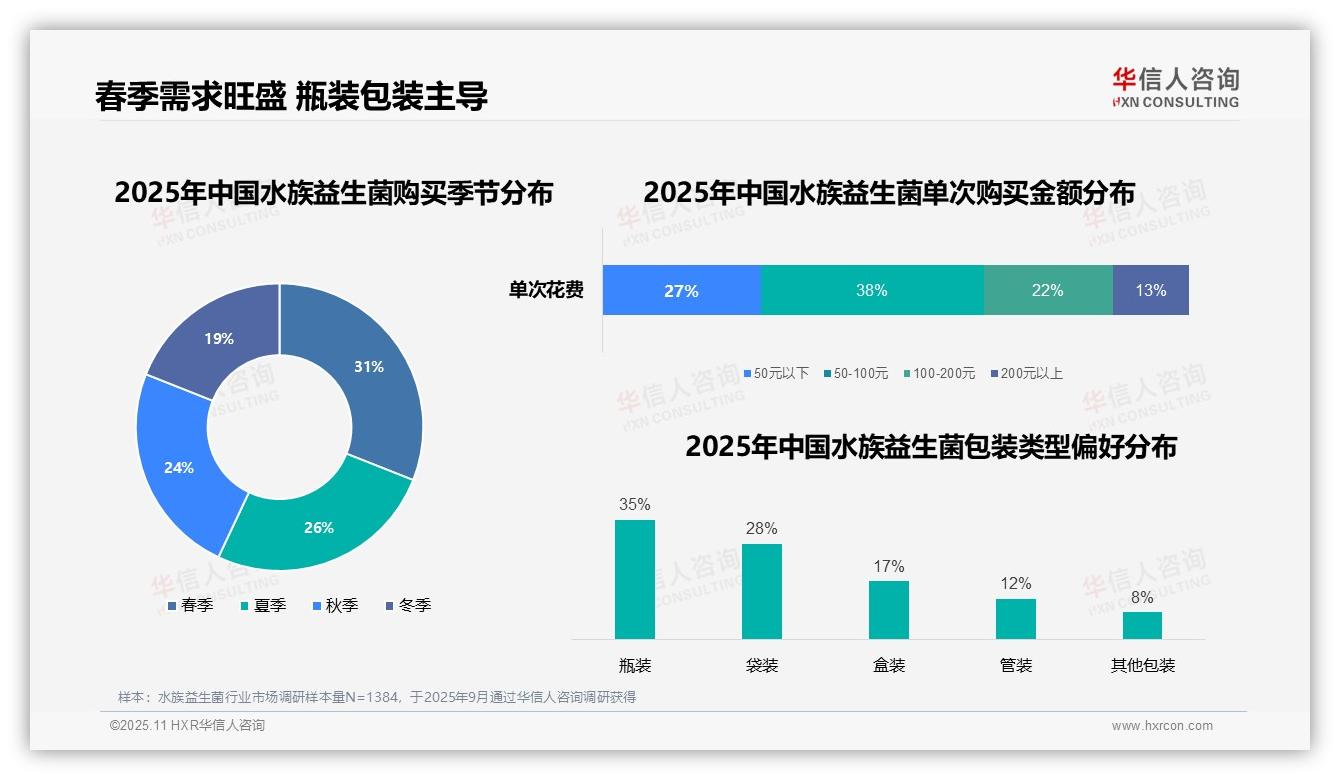 32%消费者偏好在工作日晚上购买水族益生菌——华信人咨询报告深度解析-2025年11月-水族益生菌-38