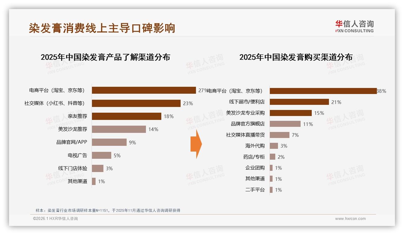 染发膏遮盖白发需求30%远超时尚24%，华信人咨询白皮书指出功能优先-2026年1月-染发膏-38