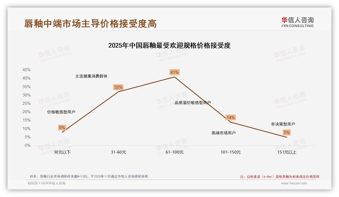 华信人咨询白皮书指出：63%促销依赖型消费者，涨价10%仅47%坚持购买-2026年1月-唇釉-38