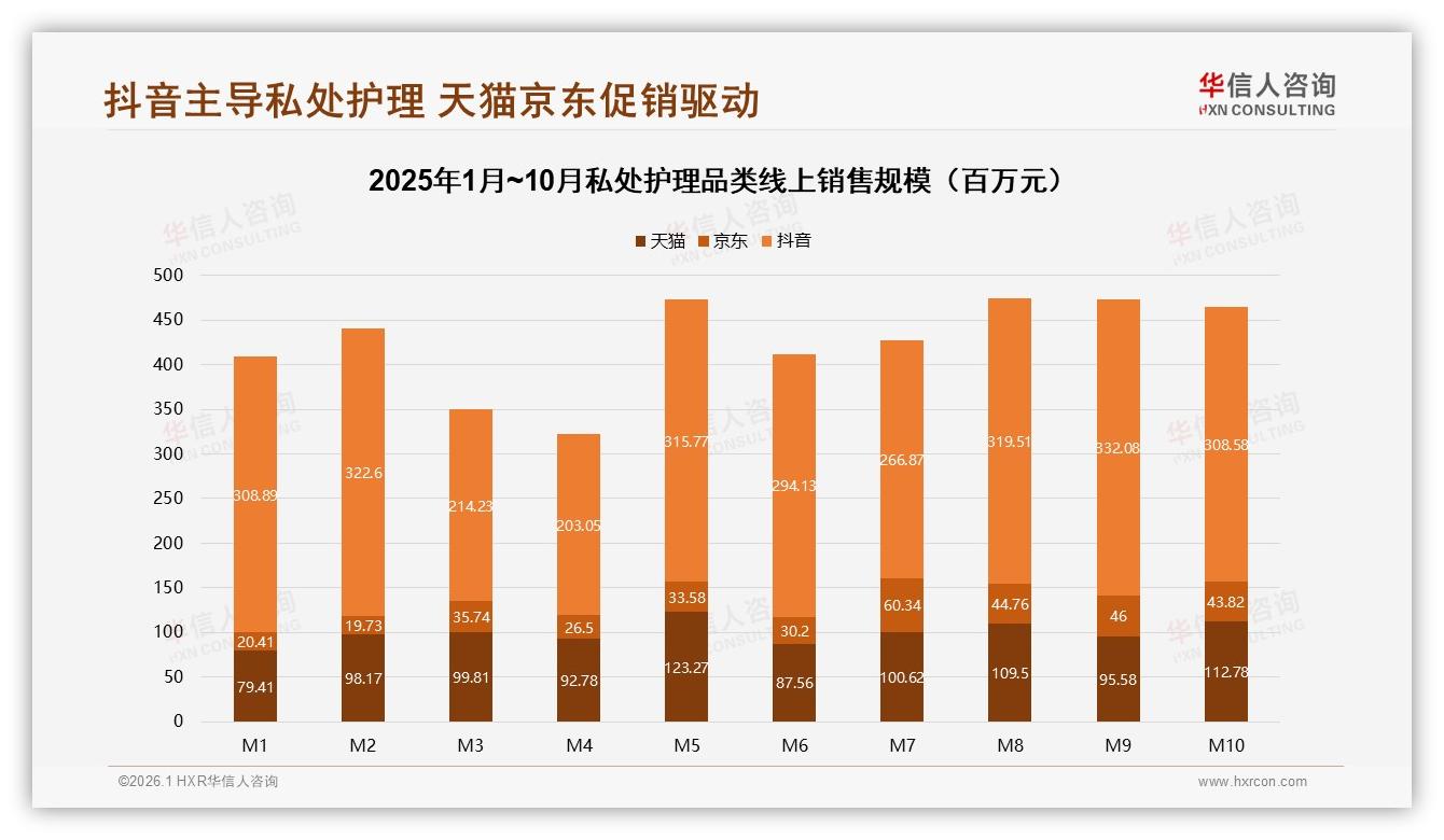 华信人咨询趋势雷达：私处护理抖音64%份额电商领跑天猫京东-2026年1月-私处护理-38