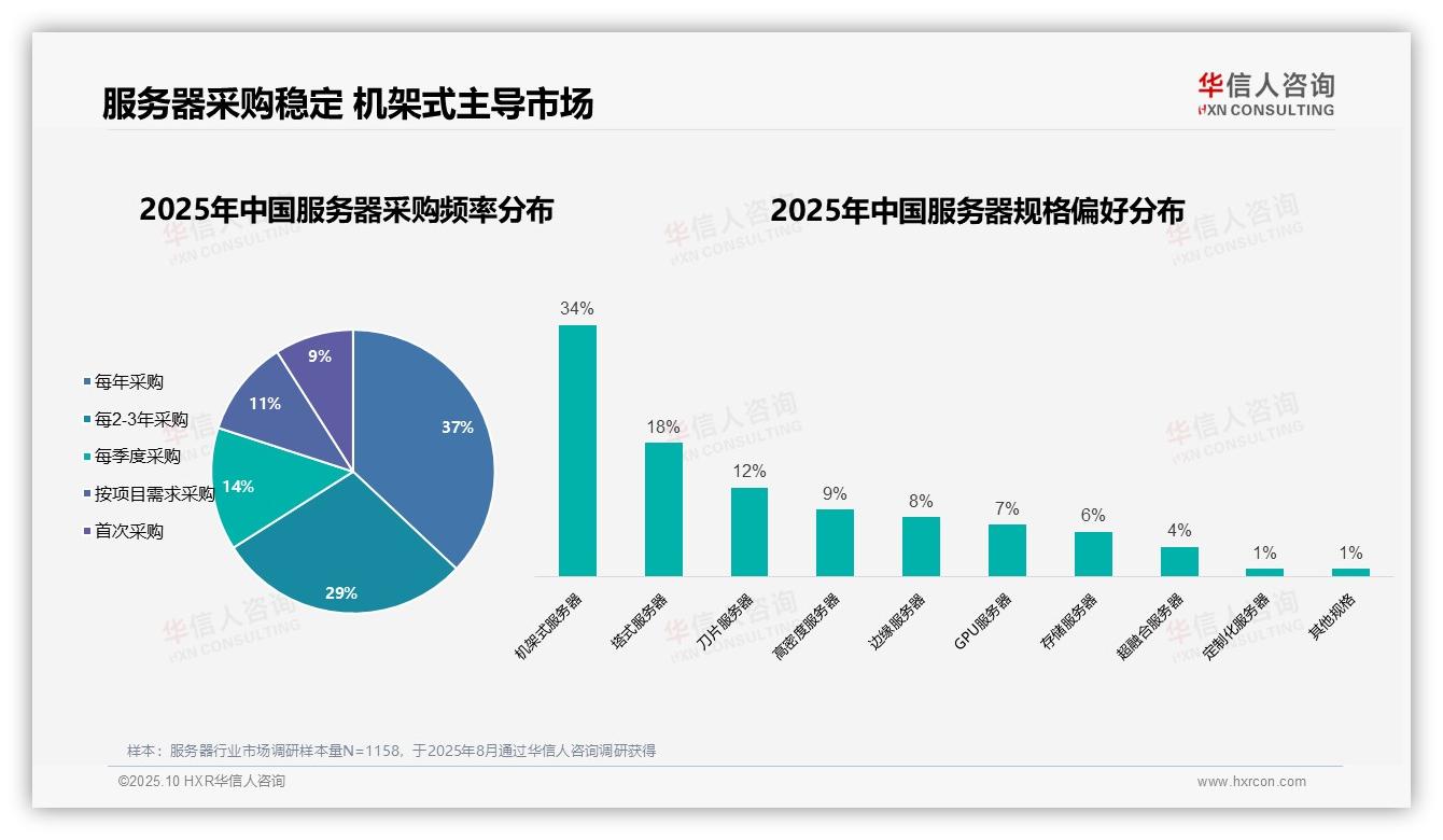 78%服务器消费者为男性，该趋势获华信人咨询报告支持-2025年10月-服务器-38