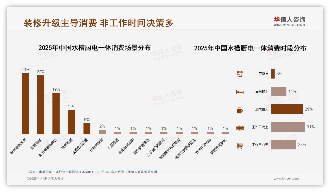 华信人咨询报告解读：26~45岁69%占比水槽厨电一体，中青年家庭成消费主力-2026年1月-水槽厨电一体-38