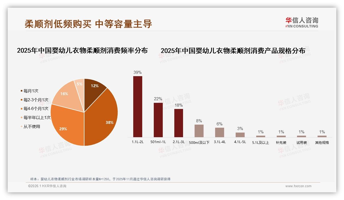 华信人咨询婴幼儿衣物柔顺剂品类年报：38%每2至3个月购买一次成常态-2026年1月-婴幼儿衣物柔顺剂-38