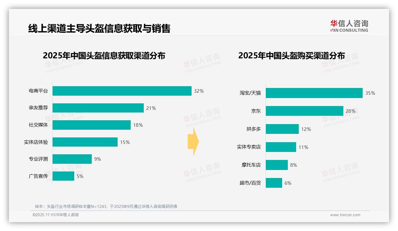 安全防护需求主导头盔购买动机达47%，该趋势获华信人咨询报告支持-2025年11月-头盔-38