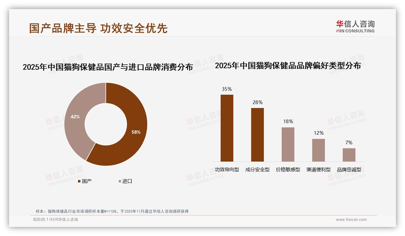 华信人咨询市场扫描：国产猫狗保健品58%份额反超进口，功效安全型用户占63%-2026年1月-猫狗保健品-38