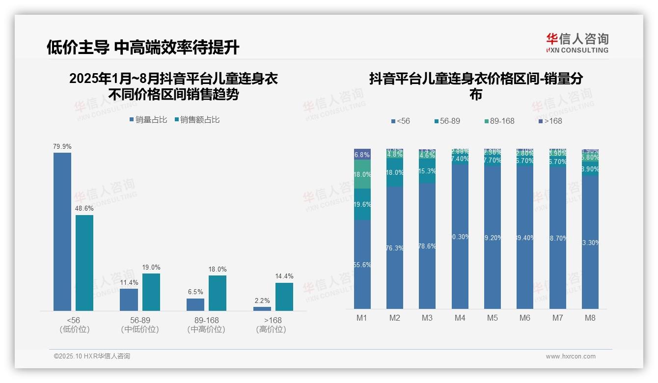 行业风向：华信人咨询报告提出抖音儿童连身衣低价销量占比79.9%-2025年10月-儿童连身衣-38