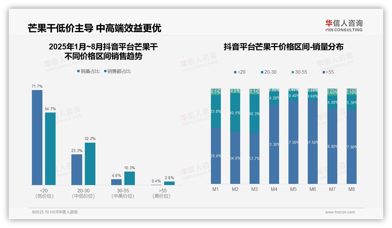 抖音平台芒果干86.9%消费者选低价——华信人咨询独家报告-2025年10月-芒果干-38
