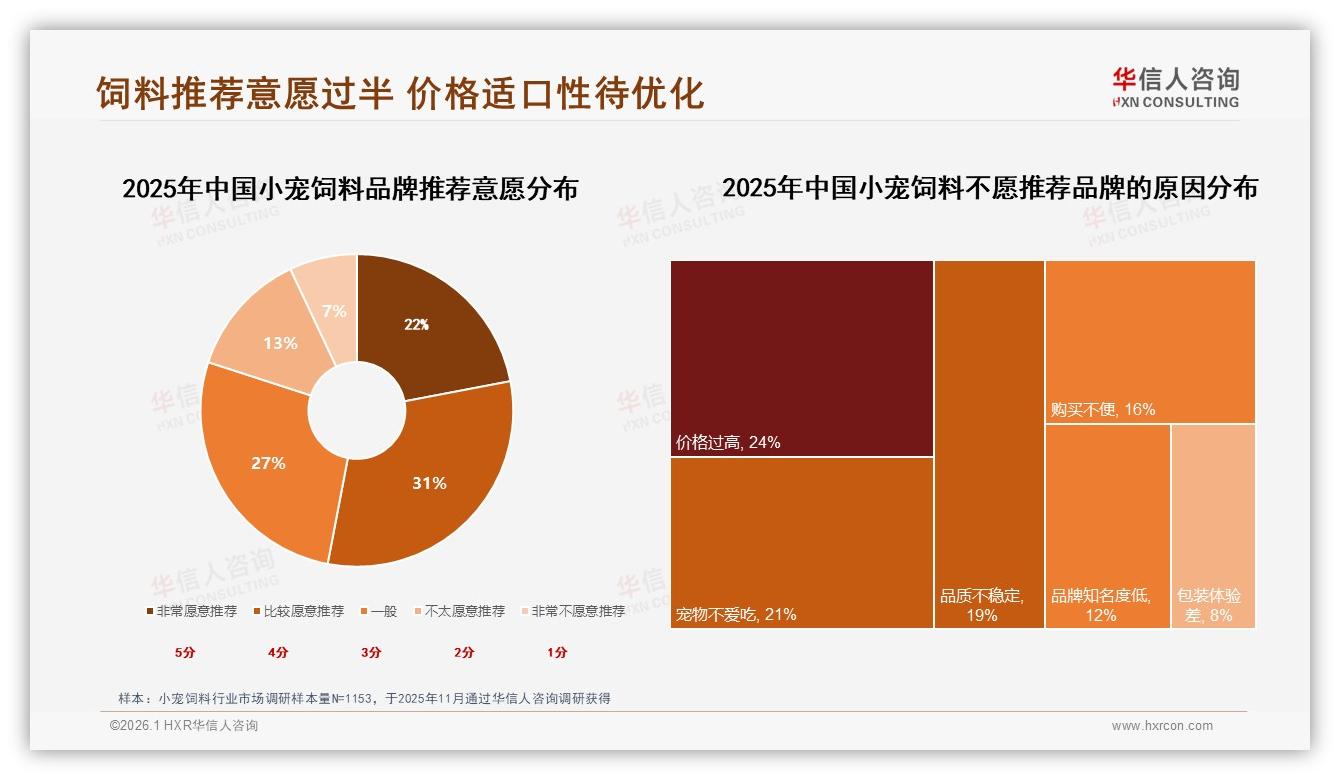 华信人咨询数据洞察：26至35岁人群38%占比驱动小宠饲料高端天然粮28%份额飙升-2026年1月-小宠饲料-38