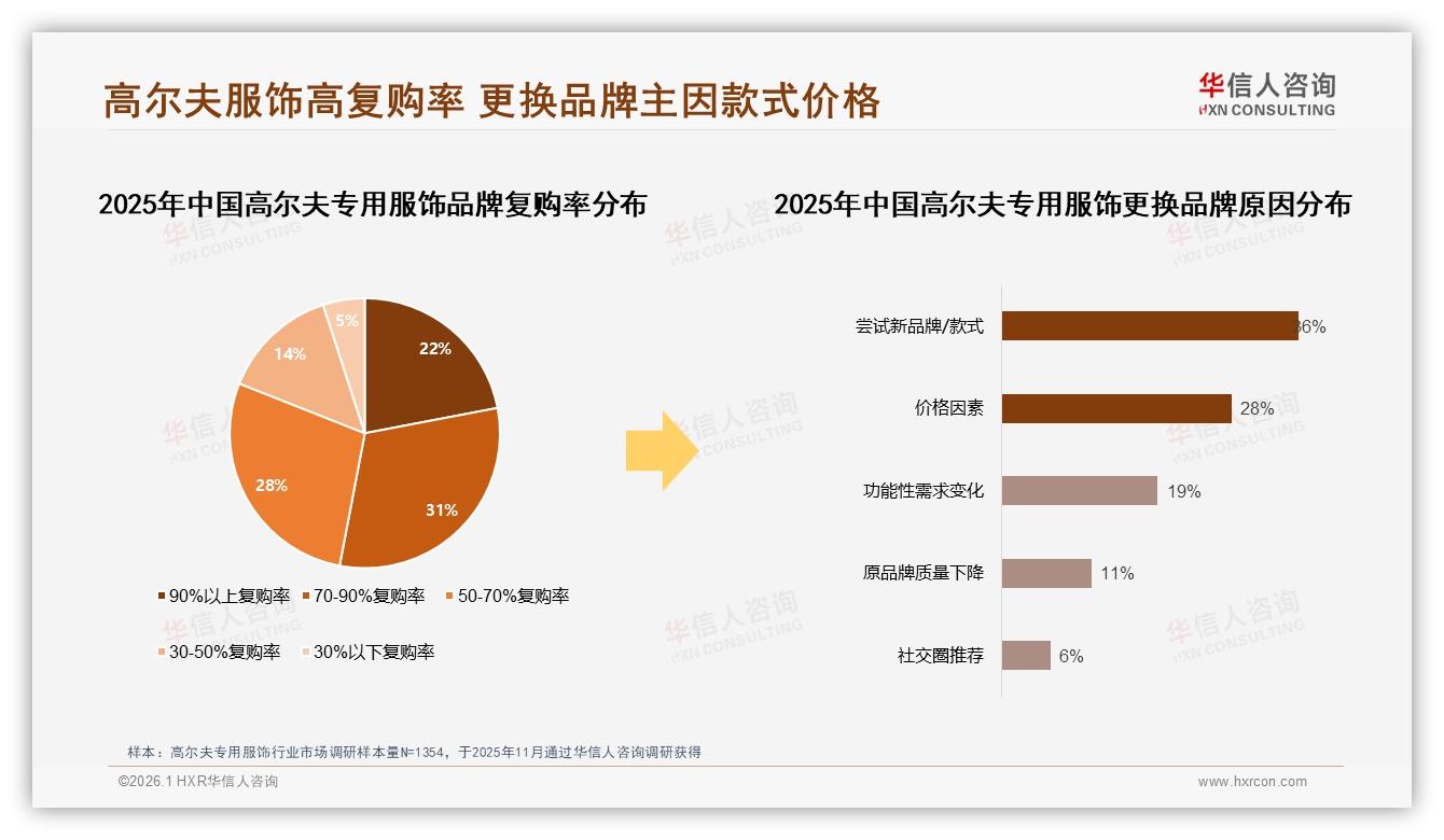 华信人咨询趋势雷达：36%换牌因新款式，价格28%敏感，高尔夫专用服饰求新求省-2026年1月-高尔夫专用服饰-38
