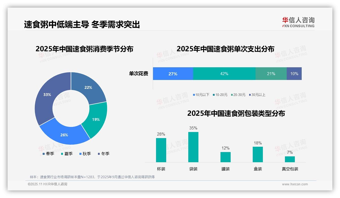 决策参考：华信人咨询报告强调41%消费者早餐首选速食粥-2025年11月-速食粥-38