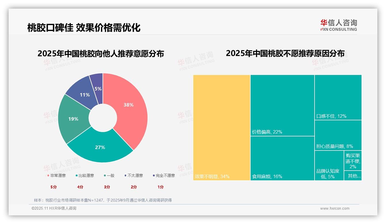 数据说话：华信人咨询报告指出65%消费者愿意推荐桃胶-2025年11月-桃胶-38