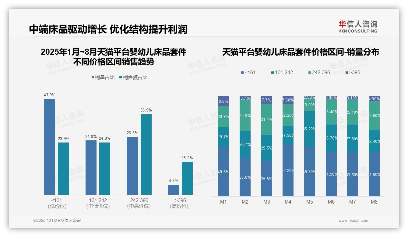 京东高端婴幼儿床品套件销售额占比达46%——华信人咨询研究报告关键发现-2025年10月-婴幼儿床品套件-38