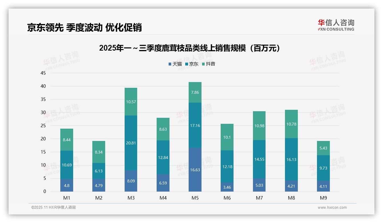抖音销售环比下滑50%用户留存成挑战：这一结论来自华信人咨询权威报告-2025年11月-鹿茸枝-38