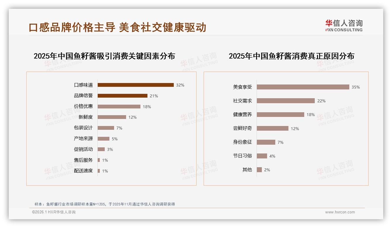 41%年购仅1~2次低频痛点，华信人咨询建议小规格+礼盒撬动鱼籽酱日常化-2026年1月-鱼籽酱-38