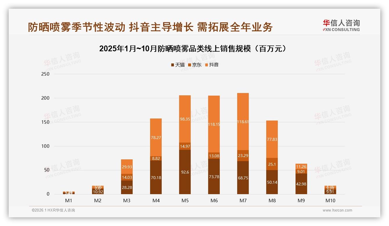 华信人咨询品类洞察：夏季消费占59%防晒喷雾品牌急拓全年场景-2026年1月-防晒喷雾-38