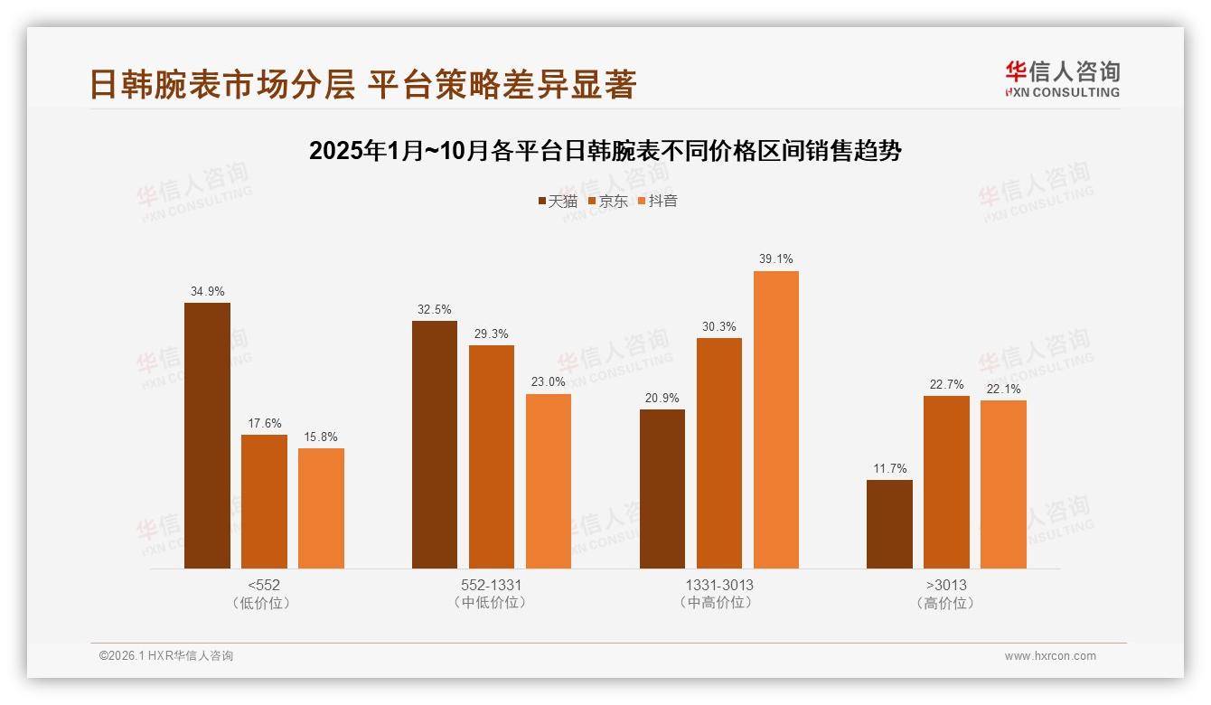 华信人咨询市场扫描：74%低价日韩腕表走量却仅贡献23%销售额，结构失衡-2026年1月-日韩腕表-38