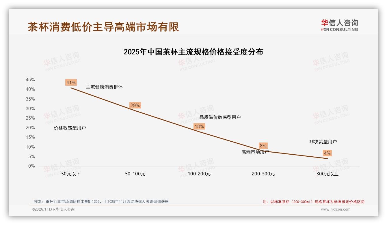 华信人咨询茶杯品类年报：每年仅1次购买占38%揭示茶杯耐用为王-2026年1月-茶杯-38