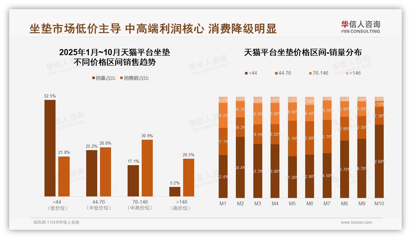 华信人咨询权威发布：44元以下坐垫销量占比71.7%消费降级明显-2026年1月-坐垫-38