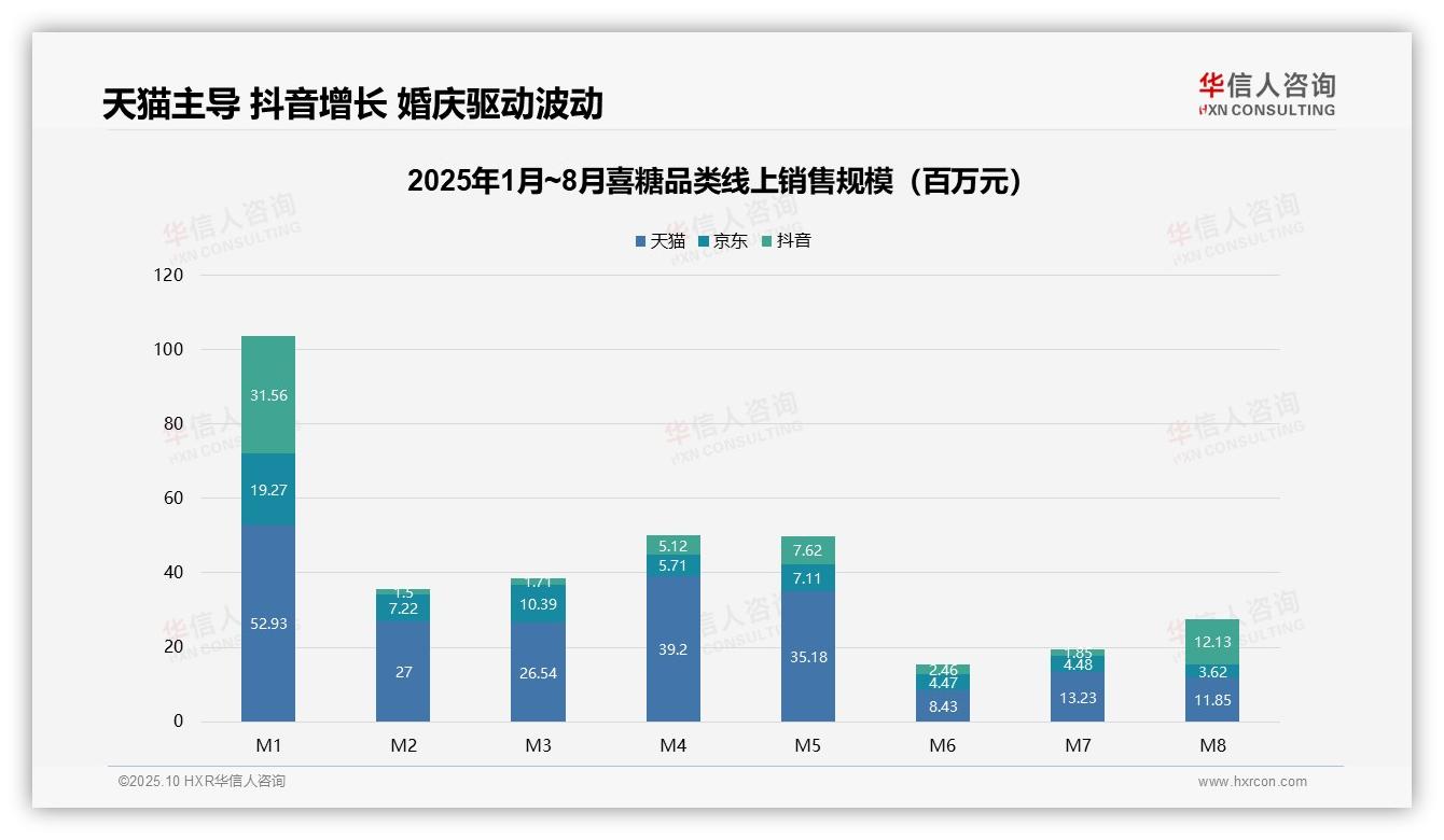高端喜糖销量4.8%贡献27.3%销售额——华信人咨询报告深度解析-2025年10月-喜糖-38